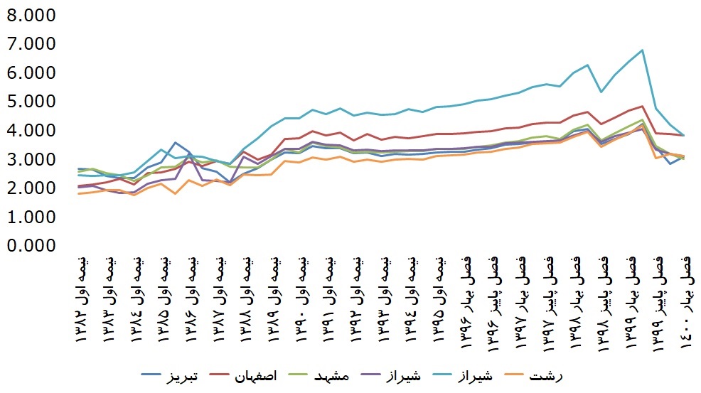 نسبت اجاره تهران به شهرهای بزرگ کشور