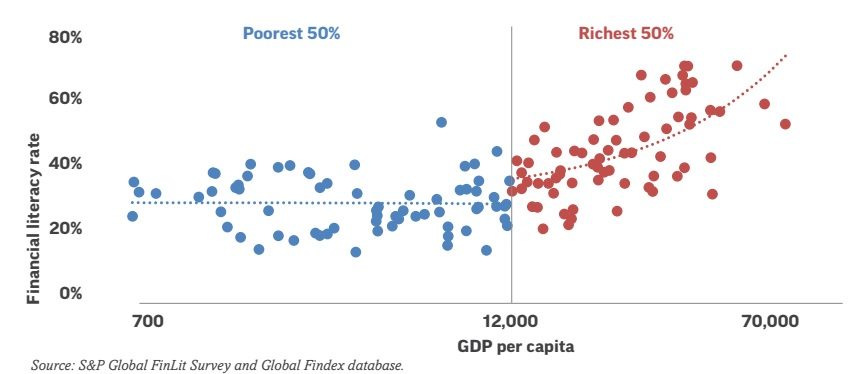 سواد مالی و سطح ثروت کشورها