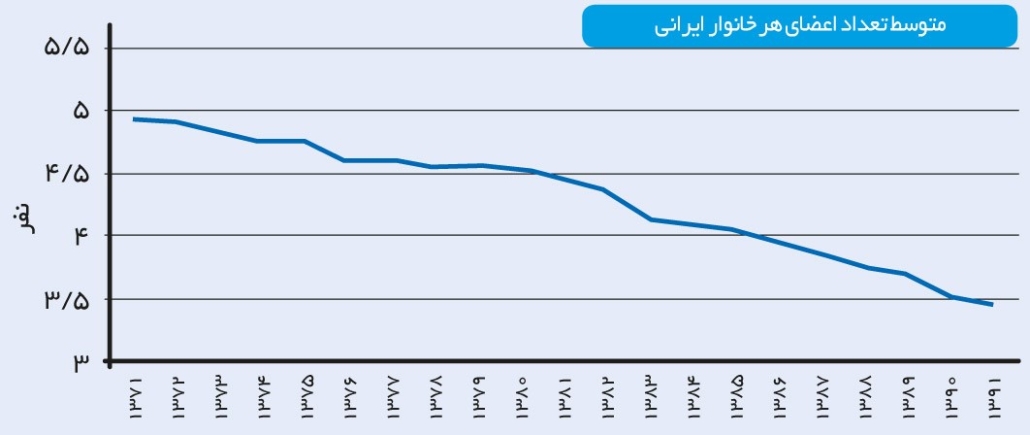 متوسط تعداد اعضای خانواده ایرانی