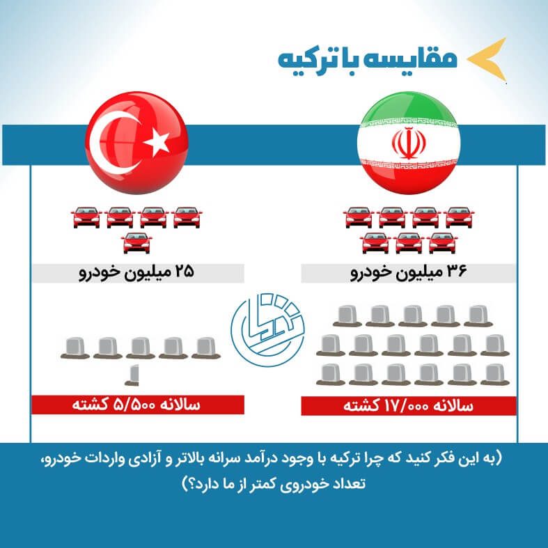 Iran and Turkey car accidents infographics